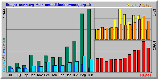 Usage summary for emdadkhodro-mesgary.ir
